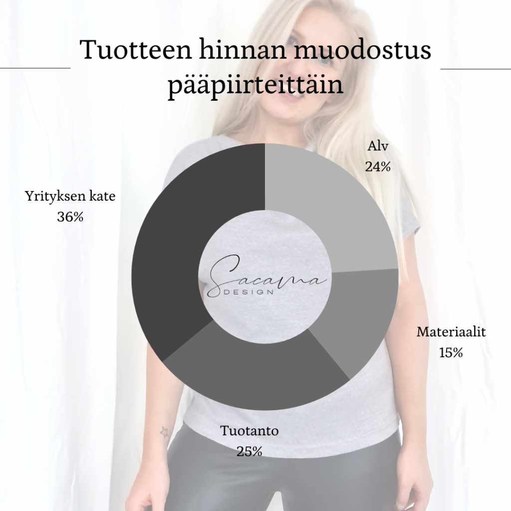 Tuotteen hinnanmuodostus pääpiirteittäin prosentteina